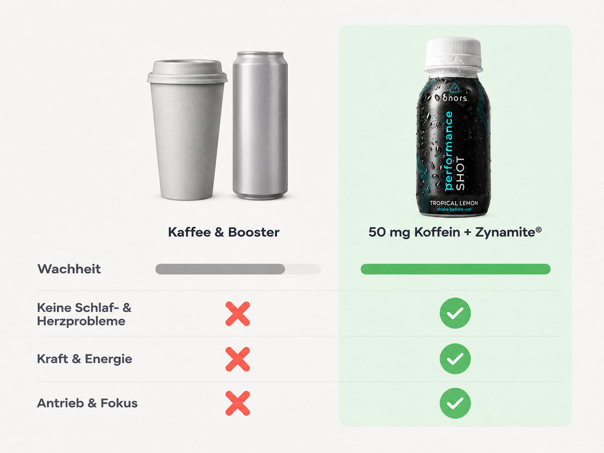 Vergleich: Kaffee & Booster vs. onors mit 50 mg Koffein + Zynamite®