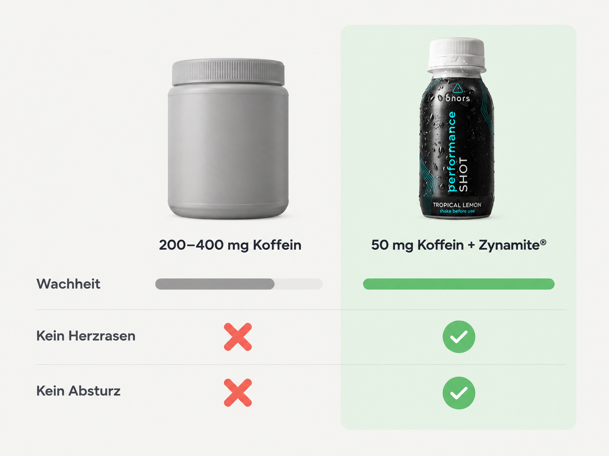 Vergleich: klassischer Booster mit 200–400 mg Koffein vs. onors mit 50 mg Koffein + Zynamite®