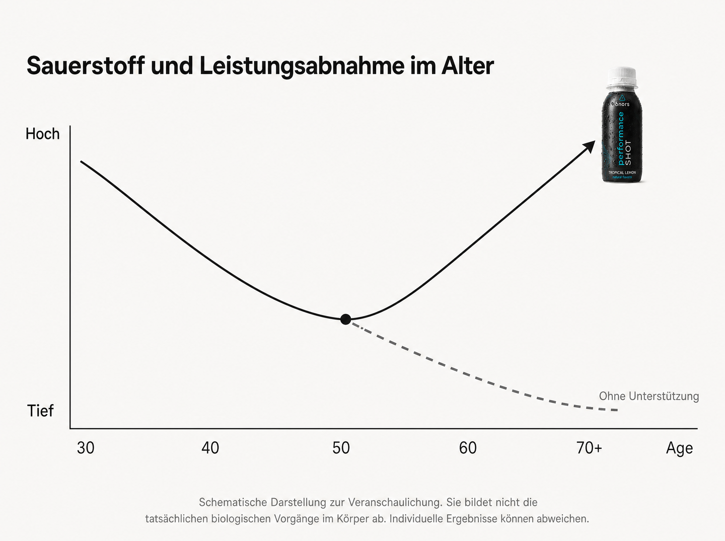 Sauerstoff und Leistungsabnahme im Alter – Grafik mit onors Performance Shot